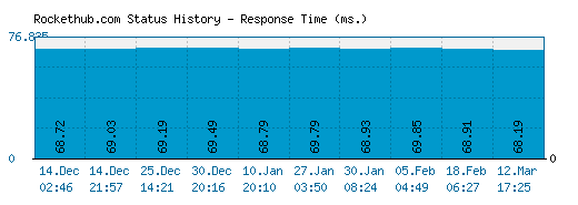 Rockethub.com server report and response time