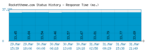 Rockettheme.com server report and response time