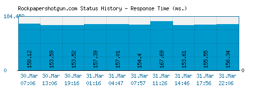 Rockpapershotgun.com server report and response time