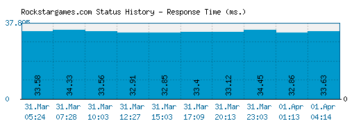 Rockstargames.com server report and response time