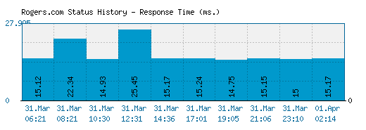 Rogers.com server report and response time