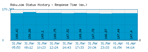 Roku.com server report and response time