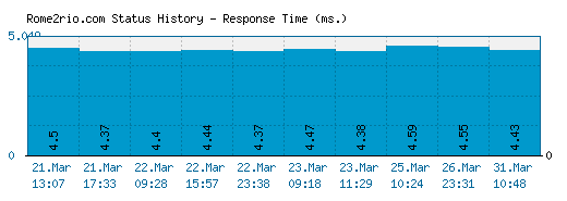 Rome2rio.com server report and response time
