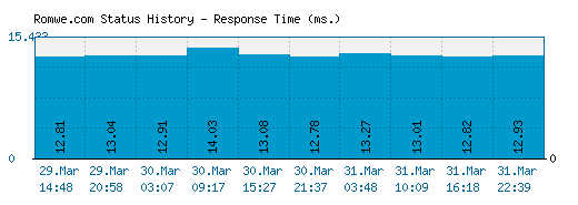 Romwe.com server report and response time