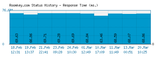 Roomkey.com server report and response time