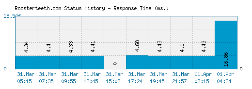 Roosterteeth.com server report and response time