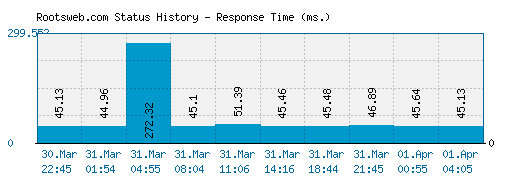 Rootsweb.com server report and response time