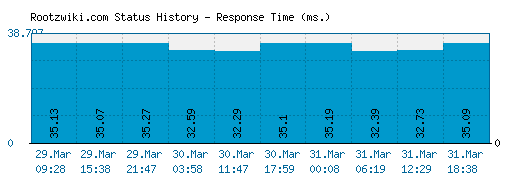 Rootzwiki.com server report and response time