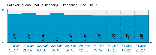 Rotoworld.com server report and response time