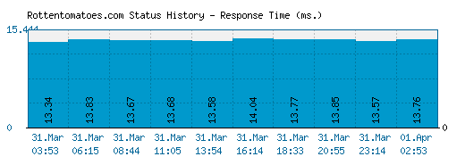 Rottentomatoes.com server report and response time