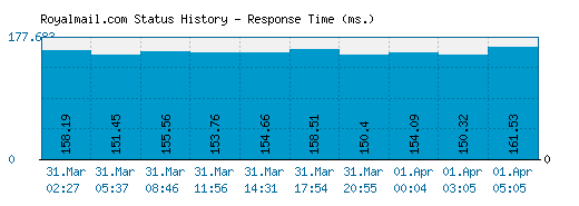 Royalmail.com server report and response time