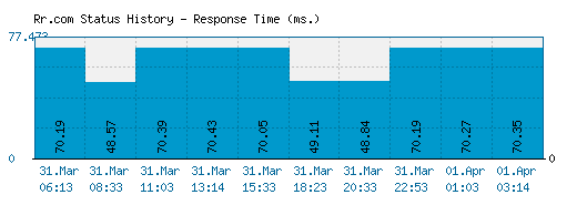 Rr.com server report and response time