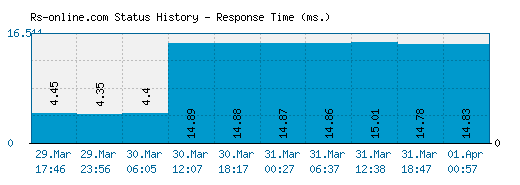 Rs-online.com server report and response time