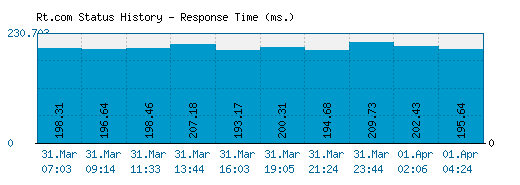 Rt.com server report and response time