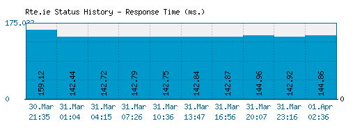 Rte.ie server report and response time