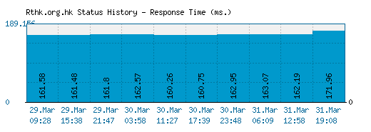 Rthk.org.hk server report and response time