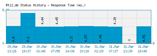 Rtl2.de server report and response time