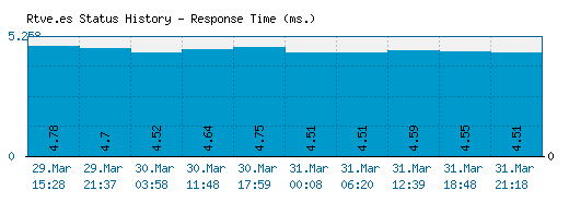 Rtve.es server report and response time