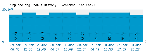 Ruby-doc.org server report and response time