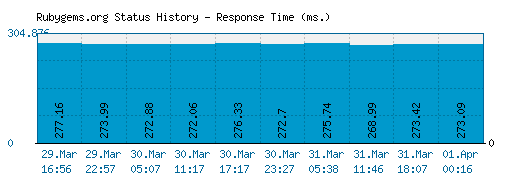 Rubygems.org server report and response time