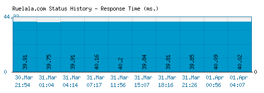 Ruelala.com server report and response time