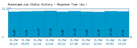 Runescape.com server report and response time