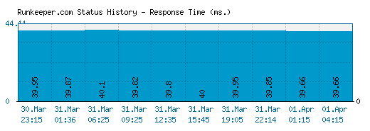 Runkeeper.com server report and response time