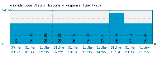 Runryder.com server report and response time