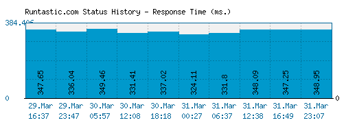 Runtastic.com server report and response time