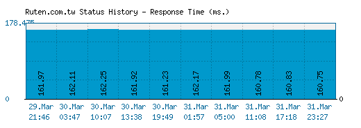 Ruten.com.tw server report and response time