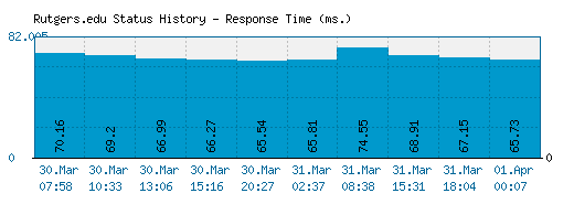 Rutgers.edu server report and response time