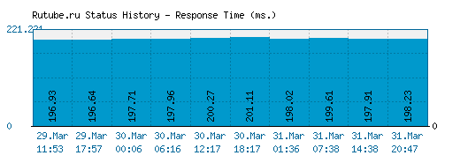 Rutube.ru server report and response time