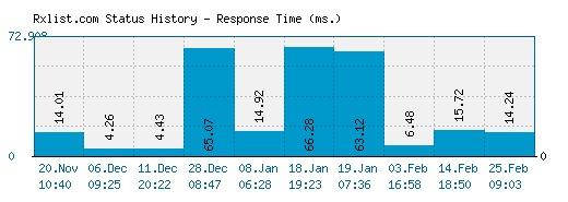 Rxlist.com server report and response time