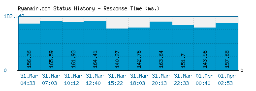 Ryanair.com server report and response time