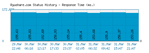 Ryushare.com server report and response time