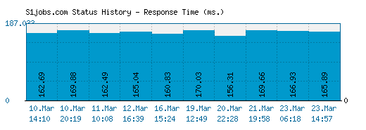 S1jobs.com server report and response time