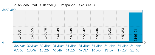 Sa-mp.com server report and response time