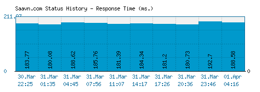 Saavn.com server report and response time