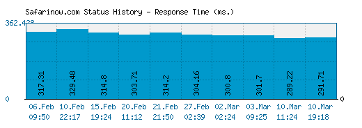 Safarinow.com server report and response time