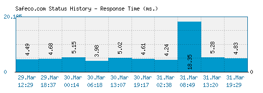 Safeco.com server report and response time