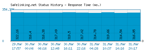 Safelinking.net server report and response time