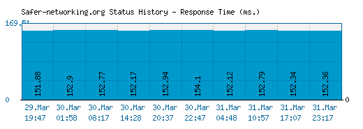 Safer-networking.org server report and response time