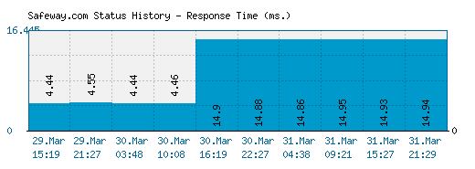 Safeway.com server report and response time