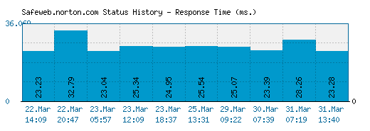 Safeweb.norton.com server report and response time