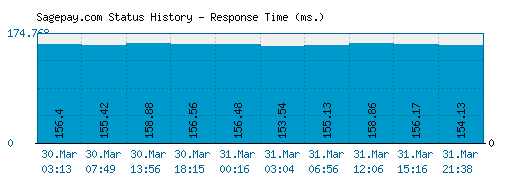 Sagepay.com server report and response time