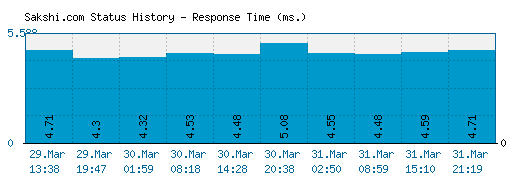 Sakshi.com server report and response time