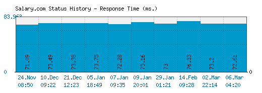 Salary.com server report and response time