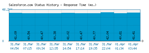 Salesforce.com server report and response time