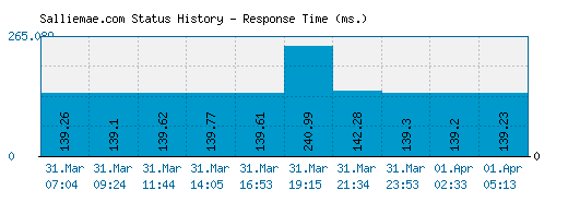 Salliemae.com server report and response time