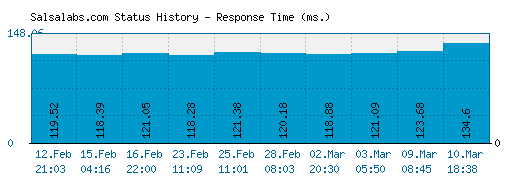 Salsalabs.com server report and response time